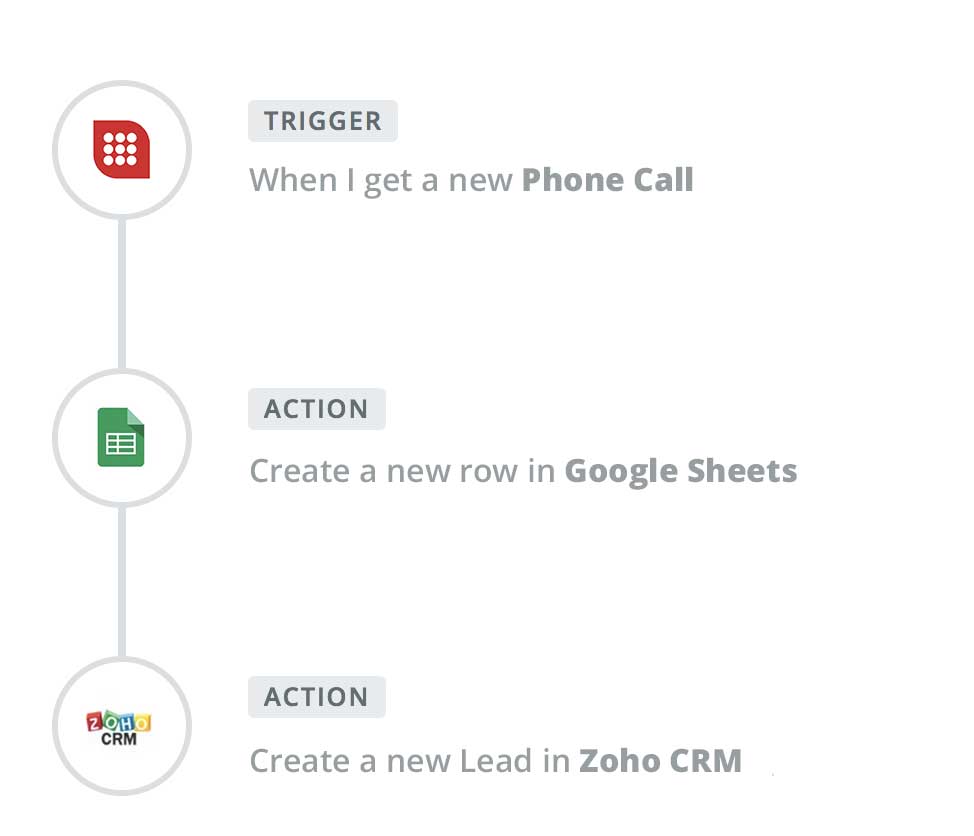 A picture of a virtual landlines zap workflow that was created in Zapier to create a new Google Sheets row and new lead in Zoho CRM for every call received on Virtual Landlines